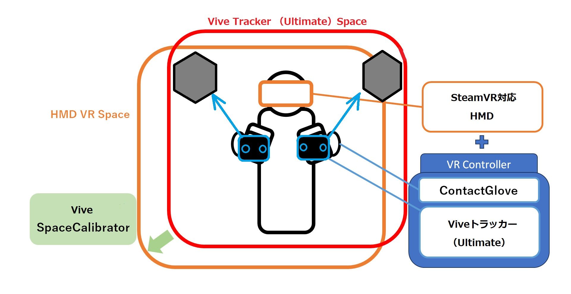ContactGlove2&Magnetra2&VIVEトラッカー（3.0） ContactGlove2(Magnetra2 not included) – Diver-X Store